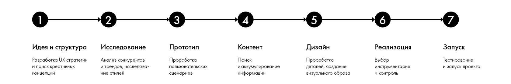 Этапы разработки сайта: от идеи до реализации